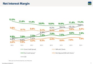 Itaú Unibanco Holding S.A. 7
Net Interest Margin
1 After Loan Loss Provision Expenses, net of Recovery
12.3%
11.6% 11.4%
10.9% 10.9% 10.9%
11.4% 11.2%
9.8%
9.1% 9.4%
9.1% 9.1% 8.9%
9.4% 9.4%
6.9% 7.0% 7.2% 7.4%
7.9%
7.5%
8.0% 7.9%
6.0% 5.9%
6.4% 6.5%
6.9%
6.6% 7.0%
7.0%6.8% 6.5%
7.2%
8.4%
9.2% 10.1% 10.1%
10.8%
4Q12 1Q13 2Q13 3Q13 4Q13 1Q14 2Q14 3Q14
Gross Credit Spread NIM with Clients
Net Credit Spread 1 Risk Adjusted NIM with Clients 1
CDI
 