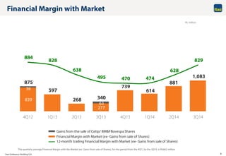 Itaú Unibanco Holding S.A. 8
Financial Margin with Market
R$ million
The quarterly average Financial Margin with the Market (ex- Gains from sale of Shares), for the period from the 4Q12 to the 3Q14, is R$662 million
Financial Margin with Market (ex- Gains from sale of Shares)
Gains from the sale of Cetip/ BM&FBovespa Shares
12-month trailing Financial Margin with Market (ex- Gains from sale of Shares)
36
63
875
597
268 340
739
614
881
1,083
884
828
638
495 470 474
628
829
839
277
4Q12 1Q13 2Q13 3Q13 4Q13 1Q14 2Q14 3Q14
 
