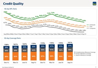 Itaú Unibanco Holding S.A. 9
90-day Coverage Ratio
Credit Quality
90-day NPL Ratio
Individuals
Total
Companies
Complementary Allowance Coverage
Specific Allowance Coverage
Generic Allowance Coverage
8.0%
7.4%
6.7%
6.3%
6.0% 5.8% 5.7% 5.8%
6.3%
6.6% 6.7%
7.3% 7.5%
6.9% 6.7% 6.4%
6.0% 5.8%
5.4% 5.2%
5.0%
5.9%
5.6%
4.8% 4.6%
4.2% 4.2% 4.2%
4.5% 4.7% 4.9% 5.1% 5.2% 5.1%
4.8% 4.5%
4.2%
3.9% 3.7% 3.5% 3.4% 3.2%
4.1%
4.0%
3.3% 3.2%
2.8% 2.9% 3.1%
3.5% 3.5% 3.5% 3.7%
3.5% 3.3% 3.2%
2.9%
2.5%
2.3%
2.0% 1.9% 1.8% 1.8%
Sep/09Dec/09Mar/10Jun/10Sep/10Dec/10Mar/11Jun/11Sep/11Dec/11Mar/12Jun/12Sep/12Dec/12Mar/13Jun/13Sep/13Dec/13Mar/14Jun/14Sep/14
89% 92% 90% 94% 97% 99% 93% 94%
40% 39% 43% 42% 43% 41% 46% 50%
29% 30% 32% 33% 35% 37% 37% 37%
158% 161% 165% 170% 174% 176% 176% 181%
Dec/12 Mar/13 Jun/13 Sep/13 Dec/13 Mar/14 Jun/14 Sep/14
 