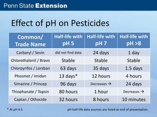 Effect of pH on Pesticides 
Common/ 
Trade Name 
Half-life with 
pH 5 
Half-life with 
pH 7 
Half-life with 
pH >8 
Carbaryl / Sevin did not find data 24 days 1 day 
Chlorothalonil / Bravo Stable Stable Stable 
Chlorpyrifos / Lorsban 63 days 35 days 1.5 days 
Phosmet / Imidan 13 days* 12 hours 4 hours 
Simazine / Princep 96 days Decreases  24 days 
Thiophanate / Topsin 80 hours 1 hour Decreases  
Captan / Othocide 32 hours 8 hours 10 minutes 
* At pH 4.5 pH half-life data sources are listed at end of presentation. 
 