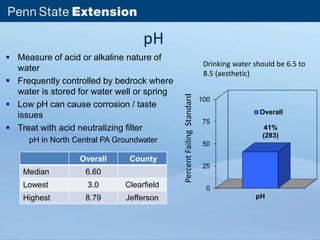 pH 
 Measure of acid or alkaline nature of 
water 
 Frequently controlled by bedrock where 
water is stored for water well or spring 
 Low pH can cause corrosion / taste 
issues 
 Treat with acid neutralizing filter 
100 
75 
50 
25 
0 
Overall 
41% 
(283) 
pH 
Percent Failing Standard 
pH in North Central PA Groundwater 
Overall County 
Median 6.60 
Lowest 3.0 Clearfield 
Highest 8.79 Jefferson 
Drinking water should be 6.5 to 
8.5 (aesthetic) 
 