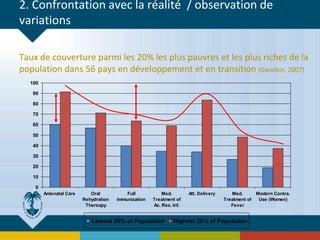 2. Confrontation avec la réalité / observation de
variations
Taux de couverture parmi les 20% les plus pauvres et les plus riches de la
population dans 56 pays en développement et en transition (Gwatkin, 2007)
0
10
20
30
40
50
60
70
80
90
100
Antenatal Care Oral
Rehydration
Thereapy
Full
Immunization
Med.
Treatment of
Ac. Res. Inf.
Att. Delivery Med.
Treatment of
Fever
Modern Contra.
Use (Women)
Lowest 20% of Population Highest 20% of Population
 