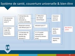 Système de santé, couverture universelle & bien-être
28
5. Si ↗ qualité
technique des
services (y compris
privé)
3. Si barrières du
côté de l’offre
(qualité des
services) ↗
2.Si barrières du
côté de la
demande ↘,
surtout vulnérables
4. Si meilleur
usage des
ressources
disponibles
1.Si ressources
allouées à la
santé ↗
Meilleure
santé,
équité
6. Réduction
des risques
économiques
Protection
contre la
pauvreté
Production services
coût-efficace peut ↗
Utilisation peut ↗
Autonomie,
dignité…
Bien-être &
justice
 