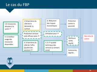 Le cas du FBP
35
5. Si ↗ qualité
technique des
services (y compris
privé)
3. Si barrières du
côté de l’offre
(qualité des
services) ↗
2.Si barrières du
côté de la
demande ↘,
surtout
4. Si meilleur
usage des
ressources
disponibles
1.Si ressources
allouées à la
santé ↗
Meilleure
santé,
équité
6. Réduction
des risques
économiques
Protection
contre la
pauvreté
Production services
coût-efficace peut ↗
Utilisation peut ↗
Autonomie,
dignité…
Bien-être &
justice
 