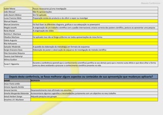 Isabel Mania Passos necessarios p/uma investigação
João Manuel Não fiz apresentações
João Zacaris Meleco Sim foi aplicado
Lucas Franciso Melo Preparação coreta do producto e da uiferir e expor ou investigar
Manuel Nopeia
Manuel Jeronimo Foi facil fazer os diferentes diagrams, graficas e sua adequação no powerpoint
Magda Jossefa A oragnização de um trabalho cientifico com a padão internacional, eriacio correcta dos posters cientifico, postura ao apresentar uma pequisa
Neila Maciel A oragnização dos slides
Nelinho F. Machava
Obadias Machava Foi aplicado mas não se fonga uniforme nor todos apresentações da mesa forma
Odete Augusto
Rila Hofussene
Salvador Nhabinde A questão da elaboração da metodolgia em formato de esquemas
Sergio Graciano Dava Elaboração de poster e observação da sequence de investigação do metodo cientifica
Silas Goncalves Nequice
Tavares José Nahoripi
Wilma Guidion
Yuran F. Ngoenha
Durante a conferência aprendi que o conhecimento (cientifica) partilha-se aos demais para que o mesmo susta efeito e que devo olhar a forma
como eu devo analiando a procurar o conhecimento cientifcio presente na vida
Maputo Conference
Depois desta conferência, se fosse melhorar alguns aspectos ou conteúdos de sua apresentção que mudanças aplicaria?
NAME RESPOSTA
Aissa Yisela Leitão
Amane Aguedo Zamba
Amaral Jacinto Desanovolvimento mais afrimado nos assuntos
Amelia Margarida Matembe Acnescentania algumas sugestões e recomedeções juntamente com um objectivo no meu trabalho
Amuli Herbert Songa Adquada pesquisa aos groupo
Anselmo J.R. Mucltane
 
