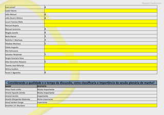 Maputo Conference
Ivan Lenoel 4
Isabel Mania
João Manuel 4
João Zacaris Meleco 4
Lucas Franciso Melo
Manuel Nopeia
Manuel Jeronimo 4
Magda Jossefa 4
Neila Maciel 3
Nelinho F. Machava 3
Obadias Machava 5
Odete Augusto
Rila Hofussene
Salvador Nhabinde 5
Sergio Graciano Dava
Silas Goncalves Nequice 5
Tavares José Nahoripi
Wilma Guidion
Yuran F. Ngoenha 4
Considerando a qualidade e o tempo da discussão, como classificaria a importância da sessão plenária de manha?
NAME RESPOSTA
Aissa Yisela Leitão Muito Importante
Amane Aguedo Zamba Muito Importante
Amaral Jacinto Importante
Amelia Margarida Matembe Muito Importante
Amuli Herbert Songa Importante
Anselmo J.R. Mucltane
 