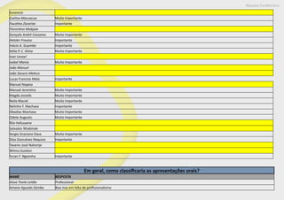 Maputo Conference
Eunencio
Evelina Macuacua Muito Importante
Faustina Zacarias Importante
Florentina Mabjaia
Gonçalo André Cassamo Muito Importante
Heloler Frouiso Importante
Inácio A. Guambe Importante
Itélia P. C. Gimo Muito Importante
Ivan Lenoel
Isabel Mania Muito Importante
João Manuel
João Zacaris Meleco
Lucas Franciso Melo Importante
Manuel Nopeia
Manuel Jeronimo Muito Importante
Magda Jossefa Muito Importante
Neila Maciel Muito Importante
Nelinho F. Machava Importante
Obadias Machava Muito Importante
Odete Augusto Muito Importante
Rila Hofussene
Salvador Nhabinde
Sergio Graciano Dava Muito Importante
Silas Goncalves Nequice Importante
Tavares José Nahoripi
Wilma Guidion
Yuran F. Ngoenha Importante
Em geral, como classificaria as apresentações orais?
NAME RESPOSTA
Aissa Yisela Leitão Professional
Amane Aguedo Zamba Boa mas em falta de profissionalismo
 