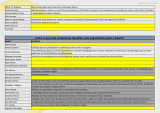 Maputo Conference
Maria F.C. Baltazar Mais uso das águas das chuvas para actividades diárias
Paulo Parruove Alem de somente a teória e ir ao terreno, da próxima vez iria tambem comparar com as pesquisas ja realizadas de modo a obter boas conclusões
Salmina Albano Comé A organização do próprio trabalho.
Silas Houana
Sidório F. Abilio Bambo Incrementar mais variáveis de análise no projecto de pesquisas visando garantir maior abrangência de trabalho
Sunera Zulficar Revisão dos aspectos do projecto
Veloso Manuel
Tsominga
Como é que esta conferênica desafiou suas expectativas para o futuro?
NAME RESPOSTA
Adija Assane
Adriano Gabriel Foi Muito Bom ter participado na conferência embora não investigador
Ahmed Abdirased
Esta conferencia alargou as minhas expectativas na area de investigação para o futuro, realmente me encorajou e acredito agora que a investi-
gação tem um futuro brilhante em Moçambique
Alexandre Jeremias Dando uma curiosidade de dar continuidade nas minhas áreas e paciência nos resultados que forma obtidos
Alice Isaque Tembe
Alipio Simao
Amarildo Samuel Manjate
Ana Mutuce
Vendo o empenho dos colegas na investigação a conferência de facto desafiou-me no sentido de despendiar maior esforço na investigação para
responder a qualidade exigida.
Ana Raquel Machova De maneira possivel
Baltazar Januário
Benigno Abrisio Desafio na eletricidade, como um enginheiro penso que cargas elétricas bem estudadas podem melhorar a qualidade de uma obra.
Candida C. Magaia
Sim há muito trabalho ainda por fazer na aréa da investigação em Moçambique de modo à contribuir, pelo desenvolvimento do País. A base esta
no sector de produção 1º agro-pecuaria
Filipe Saloide Melhorar as capacidades. Despertou a curiosidade de ser cientista.
Constantino Jose A expectativa é boa visa a gerar o futuro com mais inteligência cientifica para o desenvolvimento do Pais.
Gracieta Chissico Obtenção de mais aspectos de modo a desenvolver a minha tese e enriquecer mais o protocolo.
Guilherme Rosa Investigar mais, mais e mais. De aqui para frente pretendo quebrar o gelo e investigar para contribuir para o desenvolvimento do nosso pais.
Igor Miranela As expectativas são de poder processar o mesmo iogurte de malambe, adicionando com polpa de banana e quem sabe, expor em breve.
Jane Medja Abriu-me mais a consciência de investigação e inovação científica
Jaquelino Massinge
 