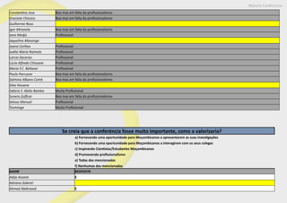 Maputo Conference
Constantino Jose Boa mas em falta do profissionalismo
Gracieta Chissico Boa mas em falta do profissionalismo
Guilherme Rosa
Igor Miranela Boa mas em falta do profissionalismo
Jane Medja Profissional
Jaquelino Massinge
Joana Carlitos Profissional
Judite Maria Raimelo Profissional
Larcio Zacarias Profissional
Lúcia Alfredo Chissano Profissional
Maria F.C. Baltazar Profissional
Paulo Parruove Boa mas em falta do profissionalismo
Salmina Albano Comé Boa mas em falta do profissionalismo
Silas Houana
Sidório F. Abilio Bambo Muito Profissional
Sunera Zulficar Boa mas em falta do profissionalismo
Veloso Manuel Profissional
Tsominga Muito Profissional
Se creia que a conferéncia fosse muito importante, como a valorizaria?
a) Fornecendo uma oportunidade para Moçambicanos a apresentarem as suas investigações
b) Fornecendo uma oportunidade para Moçambicanos a interagirem com os seus colegas
c) Inspirando Cientistas/Estudantes Moçambicanos
d) Promovendo profissionalismo
e) Todas das mencionadas
f) Nenhumas das mencionadas
NAME RESPOSTA
Adija Assane E
Adriano Gabriel
Ahmed Abdirased E
 