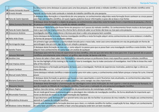 Nampula Training
18 Emane Armando Assane
Eu descreveria como destaque os passos para uma boa pesquisa, aprendi ainda o método cientifico e as tarefas do método cientifico entre
outros.
19 Ernesto Amade Aprendi nas formulas todo conteudo e metodo de trabalho cientifico de uma pesquisa.
20 Faira de Castro Spanela
O destaque desta formação e a importância de uma pesquisa, os conhecimentos adquiridos nesta formação foram conhecer os cincos passos
para fazer um trabalho cientifico, em quais lugares podemos buscar informações e quias são as boas e mas fontes
21 Fátima Sumana Pereira Vaz
O destaque desta formação e o objeto da pesquisa, os conhecimentos adquiridos nesta formação foram a importância da pesquisa, a forma
de pesquisa método cientifico e a tarefa do método cientifico
22 Fazia de Castro Spanole
Os destaques desta formação foram forma de pesquisa e os 5 passos do método cientifico. Os conhecimentos foram muitos e de bom grado
mais o que mais me impressionou foi a forma fácil e direta de saber se as fontes são boas ou mas para uma pesquisa
23 Grescencio António Investigação cientifica: importância e técnicas para levar a cabo uma pesquisa bem sucedida
24 Hélio Arão Chavo
Como destaque desta formação tivemos investigação cientifica e nesta formação adquiri vários conhecimentos de como elaborar o trabalho,
as formas de pesquisa e os resultados obtidos
25 Hermingarda Jorge
Em primeiro lugar parabenizar a oportunidade lancada para o nosso lado, neste caso como estudantes em vias de graduação em forma de
aprendizagem deu pra reter algo de bom em relação a pesquisa.
26 Ivandra Tivane
O destaque desta formação ao meu ver, e como adquirir os passos para que se possa fazer uma investigação cientifica e neste âmbito. Pode
adquirir mais conhecimento de como fazer um analise de qualquer
27 Jamusso Momade
O destaque para mim foi a troca de experiencia na área cientifica, uma vez que este tema não e novo para mim. O que aprendi são os passos
científicos concretamente como elaborar um gráfico, seja circular, de barras e de linha
28 Jocelino Lino A chance do saber e fazer saber. Esta formação foi relevante porque os professores foram mais específicos quanto a métodos científicos
29 José Impissa Júnior
For me the highlight of this training is the mode of how to investigate, hou to make conclusion of investigation. And I’d like to know the credi-
bilty of the internet
30 Lazaro Cardoso
Como destaque e a formação participativa de bases para a investigação. Partindo de experiencias mostradas, podemos ligar a ciência ao
nosso dia a dia.
31 Manuel Jutala Fátima
Como destaque método cientifico e material auxiliar para mim valeu a pena, e conhecimentos ainda faltam porque o tempo foi curto. Entendi
pouco
32 Mariamo Sumaila
O destaque desta formação eu gostaria que houvesse mais capacitações e assim ficaríamos mais atualizados, os conhecimentos adquiridos
nesta formação são: como fazer um trabalho cientifico, como navegar nos sites importantes
33 Massuma Yassine
O destaque desta formação e a harmonização das abordagens entre varias instituições de nível superior a nível da província de Nampula, no
que diz respeito ao Método de Investigação cientifica. Passos para a realização de uma pesquisa/investigação Cientifica
34 Mauro Regina Explicar clara dos temas, melhorar compreensão de procedimentos de metodologia cientifica
35 Micomaldo Francisco
De um modo geral houve alinhamento geral na abordagem dos métodos de investigação cientifica. De forma detalhada foi importante apri-
morar as técnicas de ensaio ou de experimentação das hipóteses
36 Mirandolina Anteuane
O que descrevia como destaque foi que aprendi tanta coisa que vão me facilitar no processo do meu trabalho. Em relação aos conhecimentos
aprendi os 5 passos do método cientifico.
37 Modesto Ustino Modesto
Quando este destaque desta formação descrevo que e bom, e o método cientifico foi melhor, a explicação foi boa. Adquiri um conhecimento
de como fazer um trabalho cientifico e fazer uma boa pesquisa onde tem um bom resultado
 