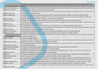 Nampula Training
21 Fátima Sumana Pereira Vaz
O resultado mais significativo das apresentações foi a apresentação de algumas pesquisas de objetos para ver que e o melhor para o meu
trabalho.
22 Fazia de Castro Spanole O resultado mais significativos foram vários e vale ressaltar que todos os resultados são significativos visto que não era do meu conhecimento.
23 Grescencio Antonio Elaborar para levar a cabo uma pesquisa cientifica bem sucedida
24 Hélio Arão Chavo
um dos resultados mais significativos das apresentações foi a analise da elaboração das hipóteses da investigação por que e a fonte onde o au-
tor expressa o seu conhecimento real
25 Hermingarda Jorge O resultado mais significativo das apresentações foi do primeiro orador de como podemos seguir os 5 passos do método cientifico.
26 Ivandra Tivane
o resultado mais significativo das apresentações foi na forma ou nos passos importantes para o inicio de uma investigação cientifica que e
importante para que tenhamos ótimos resultados e conclusões duma investigação
27 Jamusso Momade O resultado mais significativo das apresentações foi de conciliar e uniformizar as ideias em torno do tema em debate
28 Jocelino Lino
O resultado mais significativo foi os 5 passos importantes para iniciar uma investigação nomeadamente questão, hipótese, experimento, resul-
tado e conclusão ilustrado pelo professor
29 José Impissa Júnior The most significant outcome from the presentation was my kind of think. And it made my knowledge change to good
30 Lazaro Cardoso
O resultado significativo parte da conceção de que cada experimento pode levar-nos a descobrir vários aspetos que podem envolver-nos cada
vez mais a possuir o especto de investigador em diversas áreas
31 Manuel Jutala Fátima Na apresentação foi espetacular embora um pouco na comunicação (linguagem) mas para o Nico apresentou bem
32 Mariamo Sumaila O resultado mais significativo das apresentações foi ter o conhecimento como organizar um trabalho cientifico.
33 Mas suma Yassin
O resultado mais significativo das apresentações foi clarificar sobre o método cientifico e as varias formas para apresentação dos resultados e
o seu uso no nosso dia a dia.
34 Mauro Regina os 5 passos de método cientifico
35 Micomaldo Francisco
Foi marcante perceber a formulação de resultados usando técnicas de ensaio e experimentação dependendo do assunto da pesquisa: tipo de
indicadores, os variáveis, os módulos e como apresentar os resultados
36 Mirandolina Anteuane
O resultado significativos apresentações foi de aprender muita coisa que fara com que eu melhore o meu trabalho e que eu mi interessa mais
com a Nutrição, agricultura
37 Modesto Ustino Modesto O resultado mais significativo das apresentações foi espetacular foi do Nico, onde apresentou em Power Point
38 Muhammed Hamza A divulgação de resultados de estudo qualitativo em forma de quantitativo
39 Narguiss Ossmane
A capacitação aos estudantes universitários sobre os ensinamentos da investigação/pesquisa, incentivou e motivou aos estudantes para
abraçarem a investigação e estimulou a curiosidade nos participantes
40 Nelsa Rui O resultado mais significativo desta apresentação foi de ter aprendido os passos principais para a realização de um trabalho cientifico
41 Nelva de Luísa David Quando se estava a tratar de colocar os dados nos gráficos dependendo da informação recolhida
42 Nilton Arão Com a apresentação pude perceber a importância de um investigação ou pesquisa para a solução de um problema pratico do dia-a-dia
43 Noémia Maria Alberto
Os resultados mais significativos das apresentações foi que numa determinada realização do experimento com vários tipos de material em
construção de um determinado objeto podemos referir que o tipo de material usado e muito importante e a forma como fazer o objeto.
44 Orginis Manuel O resultado mais significativo das apresentações foram os conteúdos que foram abordados durante a facilitação de uma ideia
45 Orlando I Guambe
O resultado mais significativo das apresentações, e que aprende os caminhos ou meios usados para fazer boa pesquisa ou uma boa apresen-
tação
 