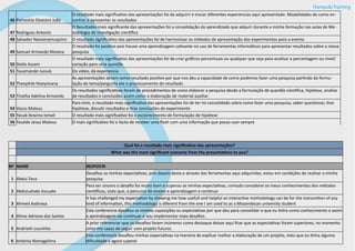 Nampula Training
46 Pameshia Silvestre João
O resultado mais significativo das apresentações foi de adquirir e trocar diferentes experiencias aqui apresentado. Modalidades de como en-
contrar e apresentar os resultados
47 Rodrigues Antonio
O Resultados mais significante das apresentações foi a consolidação do aprendizado que adquiri durante a minha formação nas aulas de Me-
todologia de Investigação cientifica
48 Salvador Nanvonamuqutro O resultado significativo das apresentações foi de harmonizar os métodos de apresentação dos experimentos para o evento
49 Samuel Armando Moiana
O resultado foi positivo pois houve uma aprendizagem cativante no uso de ferramentas informáticos para apresentar resultados sobre a nossa
pesquisa
50 Stella Assam
O resultado mais significativo das apresentações foi de criar gráficos percentuais ou qualquer que seja para analisar a percentagem ou nível/
variação para uma questão
51 Tauamande Jussub Do vídeo, da experiencia
52 Theophile Nizeyimana
As apresentações deram como resultado positivo por que nos deu a capacidade de como podemos fazer uma pesquisa partindo da formu-
lação do tema/pergunta ate o processamento do resultado
53 Tineiha Adelina Armando
Os resultados significativos foram de procedimentos de como elaborar a pesquisa desde a formulação de questão cientifica, hipótese, analise
de resultados e conclusões assim como a elaboração de material auxiliar
54 Vasco Mateus
Para mim, o resultado mais significativo das apresentações foi de ter mi consolidado sobre como fazer uma pesquisa, saber questionar, tirar
hipótese, discutir resultados e tirar conclusões de experimento
55 Yacub Ibraimo Ismail O resultado mais significativo foi o esclarecimento de formulação de hipótese
56 Yasalde Jesus Mateus O mais significativo foi o facto de receber uma flash com uma informação que posso usar sempre
Qual foi o resultado mais significativo das apresentações?
What was the most significant outcome from the presentations to you?
Nº NAME RESPOSTA
1 Abdul Zeca
Desafiou as minhas expectativas, pois depois desta e através das ferramentas aqui adquiridas, estou em condições de realizar a minha
pesquisa.
2 Abduluahabi Assuate
Para ser sincero o desafio foi muito bom e superou as minhas expectativas, contudo considerei os meus conhecimentos dos métodos
científicos, visto que, o percurso de ensino e aprendizagem e continuo
3 Ahmed Asdivasa
It has challenged my expectation by showing me how usefull and helpful an interactive methodology can be for the transmition of any
kind of information, this methodology is diferent from the one I am used to as a Mozambican university student
4 Alima Adriano dos Santos
Esta conferencia desafiou as minhas suposições ou expectativas por que deu para consolidar o que eu tinha como conhecimento e assim
a aprendizagem vai continuar e vou implementar mais desafios.
5 Andrieth Lourinho
A prior referenciar que os desafios foram inúmeros como destaque deixar aqui ficar que as espectativas foram superiores, no momento
sinto-me capaz de seguir com projeto futuros
6 António Namagalima
Esta conferencia desafiou minhas expectativas na maneira de explicar melhor a elaboração de um projeto, visto que eu tinha alguma
dificuldade e agora superei
 