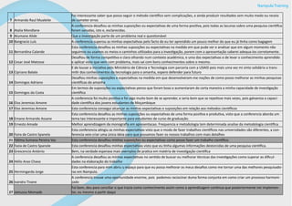 Nampula Training
7 Armando Raul Mualeite
Foi interessante saber que posso seguir o método cientifico sem complicações, e ainda produzir resultados sem muito medo ou receio
de cometer erros
8 Atalia Mondlane
A conferencia desafiou as minhas suposições ou expectativas de uma forma positiva, pois todas as lacunas sobre uma pesquisa cientifica
foram sanadas, isto e, esclarecidas.
9 Atumane Alide Que a investigação parte de um problema real e questionável
10 Bangracio Luís A conferencia superou as minhas expectativas pelo facto de eu ter aprendido um pouco melhor do que eu já tinha como bagagem
11 Bernardina Calande
Esta conferencia desafiou as minhas suposições ou expectativas na medida em que pude ver e analisar que em algum momento não
seguimos ou usamos os meios e caminhos utilizados para a investigação, porem com a apresentação saberei adequa-los corretamente.
12 Cesar José Matosse
Desafiou de forma competitiva e clara olhando num contexto académico, e uma das expectativas e de levar o conhecimento aprendido
e aplicar visto que vem com problema, mais sai com bons conhecimentos sobre o mesmo.
13 Cipriano Balate
E de louvar a iniciativa pelo Ministério de Ciência e Tecnologia com parceria com a USAID pois mais uma vez mi sinto solidário a trans-
mitir dos conhecimentos da tecnologia para o amanha, espero defender para futuro
14 Domingos Adriano
Desafiou minhas suposições e espectativas na medida em que desenvolveram-me noções de como posso melhorar as minhas pesquisas
cientificas do amanha
15 Domingos da Costa
Em termos de suposições ou expectativas penso que foram boas e aumentaram de certa maneira a minha capacidade de investigação
cientifica
16 Elso Jeremias Amone
A conferencia foi muito positiva e foi algo muito bom de se aprender, e seria bom que se repetisse mais vezes, pois galvaniza a capaci-
dade cientifica dos jovens estudantes de Moçambique
17 Elso Jeremias Amone Esta conferencia consegui alcançar as minhas expectativas e suposições em relação aos métodos científicos
18 Emane Armando Assane
Esta conferencia desafiou as minhas suposições ou expectativas de uma forma positiva e produtiva, visto que a conferencia aborda um
tema tao interessante e importante para estudantes de curso de graduação.
19 Ernesto Amade Melhor aprendizagem da monografia em apresentacao. Frequencia e metodologia tem determinada analise da metodologia cientifica.
20 Faira de Castro Spanela
Esta conferencia atingiu as minhas expectativas visto que o modo de fazer trabalhos científicos nas universidades são diferentes, a con-
ferencia veio criar uma única ideia para que possamos fazer os nossos trabalhos com mais detalhes
21 Fátima Sumana Pereira Vaz Esta conferencia desafiou minhas suposições ou expectativas como posso fazer um trabalho cientifico.
22 Fazia de Castro Spanole Esta conferencia desafiou minhas espectativas visto que eu tinha algumas informações destorcidas de uma pesquisa cientifica.
23 Grescencio António Bem, na verdade esperava mais exemplos de pratica em matéria de investigação cientifica
24 Hélio Arao Chavo
A conferencia desafiou as minhas expectativas no sentido de buscar ou melhorar técnicas das investigações como superar as dificul-
dades na elaboração do trabalho
25 Hermingarda Jorge
Esta conferencia para mim abriu u espaço para que eu possa melhorar os meus desafios como me tornar uma das melhores pesquisado-
ras em Nampula.
26 Ivandra Tivane
A conferencia trouxe uma oportunidade enorme, pois podemos raciocinar duma forma conjunta em como criar um processo harmoni-
zado
27 Jamusso Momade
Foi bom, deu para conciliar o que trazia como conhecimento assim como a aprendizagem continua que posteriormente irei implemen-
tar, ou mesmo a partir daqui
 