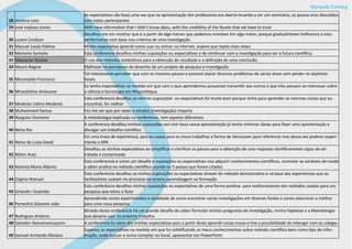 Nampula Training
28 Jocelino Lino
As expectativas são boas uma vez que na apresentação dos professores era aberta levando a ser um seminário, os passos eras discutidos
com todos participantes
29 José Impissa Júnior With new information that I didn’t know abou, with the crediblity of the founts that we have to trust
30 Lazaro Cardoso
Desafiou-me em mostrar que e a partir de algo menor que podemos envolver em algo maior, porque gradualmente melhorara o meu
performance com base nos critérios de uma investigação.
31 Manuel Jutala Fátima Minha espectativa aprendi como usar ou entrar na internet, espero que repita mais vezes
32 Mariamo Sumaila Esta conferencia desafiou minhas suposições ou expectativas e de continuar com a investigação para ser a futura cientifica.
33 Massuma Yassine O uso dos métodos estatísticos para a obtenção do resultado e a definição de uma conclusão.
34 Mauro Regina Melhorar na percepcao de desenho de um projeto de pesquisa e investigação
35 Micomaldo Francisco
Foi interessante perceber que com os mesmos passos e possível atacar diversos problemas de varias áreas sem perder os objetivos
focais
36 Mirandolina Anteuane
Eu tenho espectativas na medida em que com o que aprendemos possamos transmitir aos outros e que eles possam se interessar sobre
a ciência e tecnologia em Moçambique.
37 Modesto Ustino Modesto
Esta conferencia desafiou as minhas suposições ou expectativas foi muito bom porque vinha para aprender as mesmas coisas que eu
encontrei, foi melhor
38 Muhammed Hamza Faz-me ver que por vezes a simples (investigação) importa
39 Narguiss Ossmane A metodologia explicada na conferencia, tem aspetos diferentes
40 Nelsa Rui
A conferencia desafiou minhas suposições poi com basa nessa apresentação já tenho mínimas ideias para fazer uma apresentação e
divulgar um trabalho cientifico
41 Nelva de Luísa David
Foi uma troca de experiencia, pois eu usava para os meus trabalhos a forma de Vancouver para referência mas dessa vez poderei experi-
menta o APA
42 Nilton Arao
Desafiou as minhas expectativas ao simplificar e clarificar os passos para a obtenção de uma resposta cientificamente capaz de ser
tratada e comprovada
43 Noémia Maria Alberto
Esta conferencia e como um desafio e suposições ou expectativas visa adquirir conhecimentos científicos, controlar as variáveis de modo
a obter pratica no método cientifico usando os 5 passos que foram citados
44 Orginis Manuel
Esta conferencia desafiou as minhas suposições ou espectativas através do método demostrativo e na base das experiencias que os
facilitadores usaram no processo de ensino-aprendizagem na formação
45 Orlando I Guambe
Esta conferência desafiou minhas suposições ou expectativas de uma forma positiva para melhoramento dos métodos usados para um
pesquisa que estou a fazer
46 Pameshia Silvestre João
Aprendendo novos experimentos e variedade de como encontrar varias investigações em diversas fontes e como selecionar o melhor
para uma nova pesquisa
47 Rodrigues António
Através desta conferencia há um grande desafio de saber formular minhas preguntas de Investigação, minha Hipótese e a Metodologia
que deveria usar no próximo trabalha
48 Salvador Nanvonamuqutro A conferencia foi alem das minhas espectativas pois a partir desta aprendi coisas novas e tive a possibilidade de interagir com os colegas
49 Samuel Armando Moiana
Superou as expectativas na medida em que fui solidificando os meus conhecimentos sobre método cientifico bem como tipo de infor-
mação, onde buscar e como compilar no Excel, apresentar em PowerPoint
 