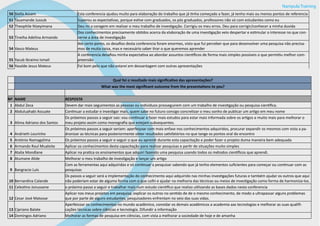 Nampula Training
50 Stella Assam Esta conferencia ajudou muito para elaboração do trabalho que já tinha começado a fazer, já tenho mais ou menos pontos de referencia
51 Tauamande Jussub Superou as expectativas, porque estive com graduados, os pós graduados, professores não só com estudantes como eu
52 Theophile Nizeyimana Deu mi a coragem em realizar o meu trabalho de investigação. Corrigiu os meu erros. Deu para corrigir/conhecer a minha duvida
53 Tineiha Adelina Armando
Dos conhecimentos precisamente obtidos acerca da elaboração de uma investigação veio despertar e estimular o interesse no que con-
cerne a área de investigação
54 Vasco Mateus
Ate certo ponto, os desafios desta conferencia foram enormes, visto que fui perceber que para desenvolver uma pesquisa não precisa-
mos de muita coisa, mas e necessário saber tirar o que queremos aprender
55 Yacub Ibraimo Ismail
A conferencia desafiou minha expectativa ao abordar assuntos científicos de forma mais simples possíveis o que permitiu melhor com-
preensão
56 Yasalde Jesus Mateus Foi bom pelo que não estarei em desvantagem com outras apresentações
Qual foi o resultado mais significativo das apresentações?
What was the most significant outcome from the presentations to you?
Nº NAME RESPOSTA
1 Abdul Zeca Devem dar mais seguimentos as pessoas ou indivíduos prosseguirem com um trabalho de investigação ou pesquisa cientifica.
2 Abduluahabi Assuate Continuar a estudar e investigar mais, quem sabe no futuro consigo concretizar o meu sonho de publicar um artigo em meu nome
3 Alima Adriano dos Santos
Os próximos passos a seguir sao: vou continuar a fazer mais estudos para estar mais informada sobre os artigos e muito mais para melhorar o
meu projeto assim como monografia que estejam subsequentes.
4 Andrieth Lourinho
Os próximos passos a seguir seriam: aperfeiçoar com mais enfase nos conhecimentos adquiridos, procurar expandir os mesmos com vista a pa-
dronizar as técnicas para posteriormente obter resultados satisfatórios no que tange os pontos oral do encontro
5 António Namagalima Os próximos passos a seguir e seguir o que eu aprendi durante esta capacitação e poder fazer o projeto duma maneira bem adequada
6 Armando Raul Mualeite Aplicar os conhecimentos desta capacitação para realizar pesquisas e partir de situações muito simples
7 Atalia Mondlane Aplicar na pratica os ensinamentos que adquiri fazendo uma pesquisa usando todos os métodos científicos que aprendi.
8 Atumane Alide Melhorar o meu trabalho de investigação e lançar um artigo
9 Bangracio Luís
Com as ferramentas aqui adquiridas e só continuar a pesquisar sabendo que já tenho elementos suficientes para começar ou continuar com as
pesquisas
10 Bernardina Calande
Os passos a seguir será a implementação do conhecimento aqui adquirido nas minhas investigações futuras e também ajudar os outros que aqui
não poderiam estar de alguma forma com o que colhi e ajudar na melhoria das técnicas ou meios de investigação como forma de harmoniza-los.
11 Celestino Jonussene o próximo passo a seguir e trabalhar mais num estudo cientifico que realizo utilizando as bases dados nesta conferencia
12 Cesar José Matosse
Aplicar nos meus projetos em pesquisa, explicar os outros no sentido de de o mesmo conhecimento, de modo a ultrapassar alguns problemas
que por parte de alguns estudantes, pesquisadores enfrentam no seio das suas vidas.
13 Cipriano Balate
Aperfeicoar os conhecimentos no mundo académico, convidar os demais académicos a academia aas tecnologias e melhorar as suas qualifi-
cações técnicas sobre ciências e tecnologia. Difundir a informação
14 Domingos Adriano Melhorar as formas de pesquisa em ciências, com vista a melhorar a sociedade de hoje e de amanha
 