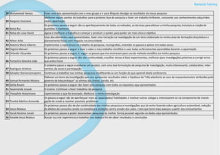 Nampula Training
38 Muhammed Hamza Fazer uma boa apresentação com o meu grupo e ir para Maputo divulgar os resultados da nossa pesquisa
39 Narguiss Ossmane
Melhorar alguns pontos do trabalhos para a próxima fase da pesquisa e fazer um trabalho brilhante, consoante aos conhecimentos adquiridos
nesta capacitação
40 Nelsa Rui
Os próximos passos a seguir são os aperfeiçoamento de todos os métodos, as técnicas para efetuar a minha pesquisa, incluísse a criação de
questões e hipóteses
41 Nelva de Luísa David Agora ir melhorar o trabalho e começar a produzir o poster, para poder ser mais clara e objetiva
42 Nilton Arão
Usas dos elementos aqui apresentados, fazer uma iniciação na investigação de um tema elaborado na minha área de formação (Arquitetura e
planeamento físico) com impacto na comunidade
43 Noémia Maria Alberto Implementar a experiencia no trabalho de pesquisa, monografias, entender os passos e aplicar em todos casos.
44 Orginis Manuel Os próximos passos a seguir e levar a cabo o meu trabalho cientifico e usar todas as ferramentas aprendidas durante a capacitação
45 Orlando I Guambe Os próximos passos a seguir, é seguir os passos que me ensinaram para uso do método cientifico na minha pesquisa
46 Pameshia Silvestre João
Os próximos passos a seguir são: dar continuidade, escolher temas e fazer experimentos, melhorar para investigações próximas e corrigir erros
que antes trazia
47 Rodrigues António
O próximo passo a seguir e elaborar um projeto, com uma boa formulação de pergunta de Investigação, muito interessante, colaborativo, inter-
ventivo, da acoes e participação
48 Salvador Nanvonamuqutro Continuar a trabalhar nas minhas pesquisas modificando-as em função do que aprendi desta conferencia
49 Samuel Armando Moiana
Elaborar um tema de investigação que visa apresentar resultados sobre a hipótese de “não aderência as casa de reassentamentos atribuídas pelo
governo de Moçambique” as vitimas das cheias, carvão, etc.
50 Stella Assam Os próximos passos a seguir são: fazer uma pesquisa com todos os requisitos aqui apresentados
51 Tauamande Jussub O ensino. Continuar a fazer trabalhos de pesquisa
52 Theophile Nizeyimana Experimentar o que foi ensinado. Melhorar a minha investigação
53 Tineiha Adelina Armando
Os passos a seguir são de aperfeiçoar mais as capacidades/ habilidades e motivar outros colegas a interessarem-se na componente de investi-
gação de modo a resolver possíveis problemas
54 Vasco Mateus
Os próximos passos são de dar continuidade das minhas pesquisas e investigações que já venho fazendo sobre agricultura sustentável, redução
do efeitos do consumo canelo na mandioca e proteção contra erosão dos solos. Creio que terei mais avanços a partir dos ensinamentos
55 Yacub Ibraimo Ismail Os próximos passos e poder desenvolver pesquisas da melhor forma possível segundo os dados aqui apresentados
56 Yasalde Jesus Mateus Buscar ou criar experiencia e trabalhar nos dados a fim de obter resultados e conclusões
 