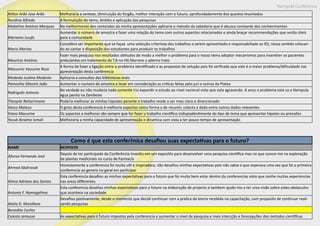 Nampula Conference
Nilton Arão Jose Arão Melhoraria a senteze, diminuição do forgão, melhor interação com o futuro, aprofundadamente dos questos levantados
Nurdina Alfredo A formulação do tema, âmbito e aplicação das pesquisas
Mabelina António Marques Na melhormento dos conteúdos da minha apresentações aplicaria o metodo da sabedoria que é abusca constante dos conhecimentos
Mariamo Issufo
Aumentar o número de amostra e fazer uma relação do tema com outros aspectos relacionados e ainda braçar recommendações que senão úteis
para a comunidade
Mario Marino
Considero ser importante que se façaa uma selecção criteriosa dos trabalhos a serem apresentado e responsabiliade os IES, nessa sentido colocan-
do ao cantar a disposição dos estudantes para produzir os trabalhos
Maurício António
Fazer mais pesquisa nos resultados obtiudos de modo a melhor o problema para o nosso tema adoptar mecanismos para insentirer os pacientes
ambulantes em tratemento da T.B no HG Marrere a aderiro trato
Mássumo Yassume Roza
A forma de fazer a ligação entre o problema identificado e as propostas de solução pois foi verficado que este é o maior problema/dificuldade nas
apresentação desta conferencia
Modesto Justino Modesto Aplicaria a consultas das bibliotecas orais
Pameshia Siliestre João Aumentar o numero de amostra e levar em consideração as criticas feitas pelo juri e outros da Platea
Rodriguês Antonio
Na verdade eu não mudaria nada somente iria expandir o estudo ao nivel nacional visto que esta agravando. A anos o problema esta so e Nampula
agua jaenta na Zambezie
Theopile Relizerimane Poderia melhorar as minhas hipostes perante o trabalho mode a ser mais claro e direncionado
Vasco Mateus O grois desta conferencia é melhoria aspectos como forma a de resumir, colecta e dada entre outros dados releventes
Viano Macurine Os aspectos a melhorar são sempre que for fazer u trabalho cientifico indispiadentimente do tipo de tema que apresentar hipotes ou prensões
Yacub Ibraimo Ismail Melhoraria a minha capacidade de apresentação e dinamica com vista a ter pouco tempo de apresentação
Como é que esta conferênica desafiou suas expectativas para o futuro?
NAME RESPOSTA
Afonso Fernando José
Depois de ter participado da Conferência investiu-em um expositio para desenvolver uma pesquisa cientifica mas no que concei-me na exploração
de plantas medicinais no curso de Farmacía
Ahmed Abdirasak
Honestamente a conferencia foi muito util e inspiradora, não desafiou minhas expectativas pois não sabia o que esperava uma vez que foi a primeira
conferencia ao genero no geral em participar
Alima Adriano dos Santos
Esta conferencia desafiou as minhas expectativas para o futuro que foi muito bem estar dentro da conferencias visto que conhe muitas experiencias
nas areas differentes
Antonio F. Namagalima
Esta conferencia desaliou minhas expectativas para o futuro na elaboração de projecto e tambem ajudo-me a ter uma visão sobre estes obstaculos
que acontece na sociedade
Atalia D. Mondlane
Desafiou postivamente, desde o momento que decidi continuar com a pratica da teoria recebida na capacitação, com propasito de continuar reali-
zando pesquisas
Benedito Carlito
Celesto Jemusse As expectativas para o futuro impostos pela conferencia e aumentar o nivel de pesquisa e mais intercção e forecepções dos metodos cientificas
 