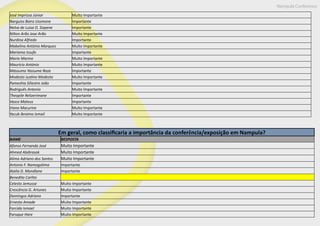 Nampula Conference
José Imprissa Júnior Muito Importante
Narguiss Bairo Ussmone Importante
Nelva de Luisa O. Sixpene Importante
Nilton Arão Jose Arão Muito Importante
Nurdina Alfredo Importante
Mabelina António Marques Muito Importante
Mariamo Issufo Importante
Mario Marino Muito Importante
Maurício António Muito Importante
Mássumo Yassume Roza Importante
Modesto Justino Modesto Muito Importante
Pameshia Siliestre João Importante
Rodriguês Antonio Muito Importante
Theopile Relizerimane Importante
Vasco Mateus Importante
Viano Macurine Muito Importante
Yacub Ibraimo Ismail Muito Importante
Em geral, como classificaria a importância da conferência/exposição em Nampula?
NAME RESPOSTA
Afonso Fernando José Muito Importante
Ahmed Abdirasak Muito Importante
Alima Adriano dos Santos Muito Importante
Antonio F. Namagalima Importante
Atalia D. Mondlane Importante
Benedito Carlito
Celesto Jemusse Muito Importante
Crescêncio G. Artunes Muito Importante
Domingos Adriano Importante
Ernesto Amade Muito Importante
Farcida Ismael Muito Importante
Faruque Hare Muito Importante
 