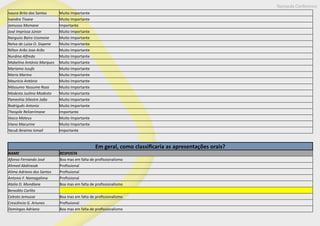 Nampula Conference
Isaura Brito dos Santos Muito Importante
Ivandra Tivane Muito Importante
Jamusso Momane Importante
José Imprissa Júnior Muito Importante
Narguiss Bairo Ussmone Muito Importante
Nelva de Luisa O. Sixpene Muito Importante
Nilton Arão Jose Arão Muito Importante
Nurdina Alfredo Muito Importante
Mabelina António Marques Muito Importante
Mariamo Issufo Muito Importante
Mario Marino Muito Importante
Maurício António Muito Importante
Mássumo Yassume Roza Muito Importante
Modesto Justino Modesto Muito Importante
Pameshia Siliestre João Muito Importante
Rodriguês Antonio Muito Importante
Theopile Relizerimane Importante
Vasco Mateus Muito Importante
Viano Macurine Muito Importante
Yacub Ibraimo Ismail Importante
Em geral, como classificaria as apresentações orais?
NAME RESPOSTA
Afonso Fernando José Boa mas em falta de profissionalismo
Ahmed Abdirasak Profissional
Alima Adriano dos Santos Profissional
Antonio F. Namagalima Profissional
Atalia D. Mondlane Boa mas em falta de profissionalismo
Benedito Carlito
Celesto Jemusse Boa mas em falta de profissionalismo
Crescêncio G. Artunes Profissional
Domingos Adriano Boa mas em falta de profissionalismo
 
