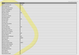 Nampula Conference
NAME RESPOSTA
Afonso Fernando José A, C, D
Ahmed Abdirasak E
Alima Adriano dos Santos A
Antonio F. Namagalima C
Atalia D. Mondlane C
Benedito Carlito A, C
Celesto Jemusse E
Crescêncio G. Artunes E
Domingos Adriano E
Ernesto Amade B, C
Farcida Ismael E
Faruque Hare E
Isaura Brito dos Santos E
Ivandra Tivane E
Jamusso Momane A, C
José Imprissa Júnior E
Narguiss Bairo Ussmone E
Nelva de Luisa O. Sixpene C
Nilton Arão Jose Arão A, C
Nurdina Alfredo E
Mabelina António Marques A, C
Mariamo Issufo A, B, C
Mario Marino E
Maurício António C
Mássumo Yassume Roza A, B, C
Modesto Justino Modesto C
Pameshia Siliestre João E
Rodriguês Antonio E
Theopile Relizerimane E
Vasco Mateus A
Viano Macurine E
Yacub Ibraimo Ismail E
 