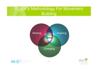 PLANS Methodology For Movement
            Building



       Sharing              Inspiring
                  Doing



                 Changing



                   - 10 -
 