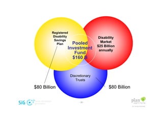 Registered
         Disability                    Disability
          Savings
                    Pooled              Market
           Plan
                                      $25 Billion
                  Investment           annually
                     Fund
                    $160 B


                      Discretionary
                         Trusts

$80 Billion                                  $80 Billion


                           - 20 -
 