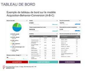Exemple de tableau de bord sur le modèle 
Acquisition-Behavior-Conversion (A-B-C) 
TABLEAU DE BORD 
ACQUISITION COMPORTEMENT CONVERSION 
 