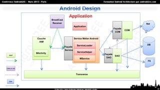BroadCast
                          Receiver                                                              Net
                                               Application
                                                                                 Façade
                                                                                          COM
                                                                                  COM

              Couche                           Service Métier Android
               IHM
                                                 ServiceLoader                                  DB
                                     Façade
                                     Service
             MActivity                            ServiceHelper
  start
                                                                        Façade
                                                                                  DAO
                                                    MService             DAO
                                                                                                 FS


Use or not


                                                 Transverse


  Use



                                                                                                      46
 