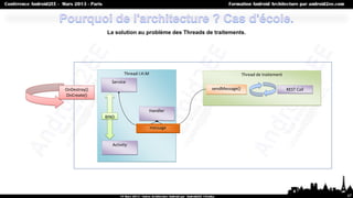La solution au problème des Threads de traitements.




                       Thread I.H.M                                 Thread de traitement
                Service
OnDestroy()                                         sendMessage()                          REST Call
OnCreate()


                                      Handler
              BIND

                                      message


                 Activity




                                                                                                       47
 