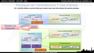 Ex: L'activité utilise un service Rest pour mettre à jour des informations de manière cyclique.



                      Thread I.H.M                                   Thread de traitement
              Activity               Handler
                                                     sendMessage()                           REST Call

                                     message


                          OnDestroy()
                          OnCreate()

                                                               Thread de traitement initiale

                      Thread I.H.M
                                                      sendMessage()                           REST Call

               Activity          Handler
              fantôme            fantôme

                                                                      Thread de traitement
              Activity           Handler
                                                       sendMessage()                           REST Call

                                           message

                                                                                                           5
 