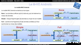 Le modèle MVC Android.

Le modèle MVC Android se décline en trois types :
                                                ...