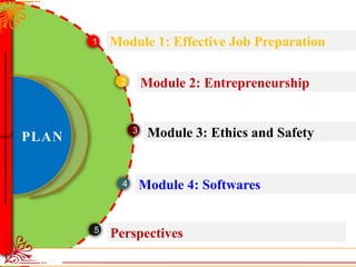 Module 1: Effective Job Preparation
Module 2: Entrepreneurship
Module 3: Ethics and Safety
Module 4: Softwares
1
2
3
4
Perspectives
5
PLAN
 