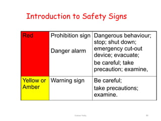 Graham Twiby 80
Introduction to Safety Signs
Red Prohibition sign
Danger alarm
Dangerous behaviour;
stop; shut down;
emergency cut-out
device; evacuate;
be careful; take
precaution; examine,
Yellow or
Amber
Warning sign Be careful;
take precautions;
examine.
 