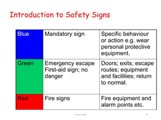 Graham Twiby 81
Introduction to Safety Signs
Blue Mandatory sign Specific behaviour
or action e.g. wear
personal protective
equipment.
Green Emergency escape
First-aid sign; no
danger
Doors; exits; escape
routes; equipment
and facilities; return
to normal.
Red Fire signs Fire equipment and
alarm points etc.
 