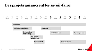 MAIF x
33
Des projets qui ancrent les savoir-faire
T4
2019
T1
2020
T2
2020
T3
2020
T4
2020
T1
2021
T2
2021
Design pour l'expérience collaborateur - REX Maif
T3
2021
T4
2021
Evaluation
La cabane
Les aidants
salariés MAIF
Seniors salariés
Mobilité interne
Pre-boarding/
Onboarding
Devenir parents
Semaine QVT
Parcours collaborateur
 