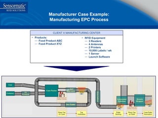 Manufacturer Case Example: Manufacturing EPC Process CLIENT X MANUFACTURING CENTER Products: Food Product ABC Food Product XYZ RFID Equipment 3 Readers 4 Antennas 2 Printers 10,000 Labels / wk 1 Server Launch Software 