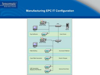 Manufacturing EPC IT Configuration 