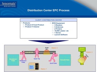 Distribution Center EPC Process CLIENT X DISTRIBUTION CENTER Products: Product X Food Product Product Y Cleaner RFID Equipment 3 Readers 5 Antennas 2 Printers 10,000 Labels / wk 1 Server Launch Software 