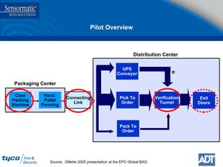 Pilot Overview UPS Conveyor Exit Doors Pack To Order Packaging Center Distribution Center Verification Tunnel Case Packing Machine Connecting Link Pick To Order Hand  Pallet Forming Source:  Gillette 2005 presentation at the EPC Global BAG 