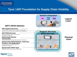 Tyco / ADT Foundation for Supply Chain Visibility Logical Layer Physical Layer ADT’s RFID Solution ADT Support Services: Installation, support and remote diagnostics services which provides maximum availability ADT RFID Services:   Systems design, site survey and compliance testing Sensormatic RFID Readers, Antennas, Printers, and Applicators: Multi-protocol, multi-frequency, intelligent devices  Sensormatic RFID Tags:  M ulti-protocol, multi-frequency tags Sensormatic Device  Commander:  Comprehensive Device Management software RFID Services Support Services Global  Data Synch. WMS ERP Systems Integration Data  Management Middleware 