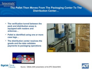 The Pallet Then Moves From The Packaging Center To The Distribution Center… The verification tunnel between the pack and distribution areas is equipped with readers and antennae… Pallet is identified using one or more case tags… The distribution center receives the goods and the data validates payments to packaging operations Source:  Gillette 2005 presentation at the EPC Global BAG UPS Conveyor Exit Doors Pack To Order Packaging Center Distribution Center Verification Tunnel Case Packing Machine Connecting Link Pick To Order Hand  Pallet Forming 