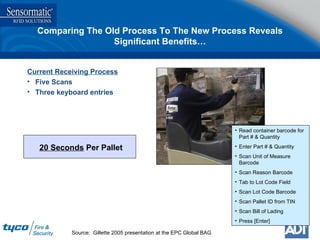 Comparing The Old Process To The New Process Reveals Significant Benefits… Current Receiving Process Five Scans Three keyboard entries 20 Seconds  Per Pallet Read container barcode for Part # & Quantity Enter Part # & Quantity Scan Unit of Measure Barcode Scan Reason Barcode Tab to Lot Code Field Scan Lot Code Barcode Scan Pallet ID from TIN Scan Bill of Lading Press [Enter] Source:  Gillette 2005 presentation at the EPC Global BAG 