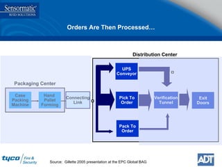 Orders Are Then Processed… Source:  Gillette 2005 presentation at the EPC Global BAG UPS Conveyor Exit Doors Pack To Order Packaging Center Distribution Center Verification Tunnel Case Packing Machine Connecting Link Pick To Order Hand  Pallet Forming 