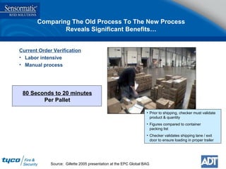 Comparing The Old Process To The New Process Reveals Significant Benefits… Current Order Verification Labor intensive Manual process 80 Seconds to 20 minutes Per Pallet Source:  Gillette 2005 presentation at the EPC Global BAG Prior to shipping, checker must validate product & quantity Figures compared to container packing list  Checker validates shipping lane / exit door to ensure loading in proper trailer 