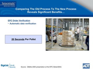 Comparing The Old Process To The New Process Reveals Significant Benefits… EPC Order Verification Automatic data verification Source:  Gillette 2005 presentation at the EPC Global BAG 20 Seconds  Per Pallet 