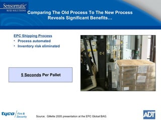 Comparing The Old Process To The New Process Reveals Significant Benefits… EPC Shipping Process Process automated Inventory risk eliminated Source:  Gillette 2005 presentation at the EPC Global BAG 5 Seconds  Per Pallet 