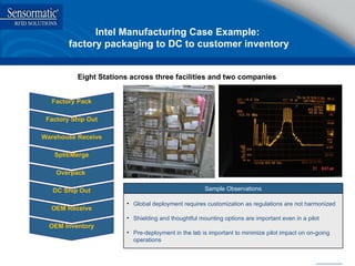Intel Manufacturing Case Example:  factory packaging to DC to customer inventory Eight Stations across three facilities and two companies Factory Pack Factory Ship Out Split/Merge Overpack  DC Ship Out Warehouse Receive OEM Receive OEM Inventory Sample Observations Global deployment requires customization as regulations are not harmonized Shielding and thoughtful mounting options are important even in a pilot Pre-deployment in the lab is important to minimize pilot impact on on-going operations 