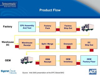 Product Flow Warehouse DC Factory Pack Factory Ship Out Warehouse Receipt Split / Merge Overpack DC Ship Out OEM Receipt OEM Inventory CPU Assembly And Test Factory OEM RFID RFID RFID RFID RFID RFID RFID RFID OEM Factory Floor Source:  Intel 2005 presentation at the EPC Global BAG 