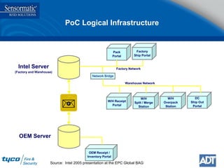 PoC Logical Infrastructure Source:  Intel 2005 presentation at the EPC Global BAG Intel Server (Factory and Warehouse) OEM Server Pack Portal Factory Ship Portal W/H Receipt Portal W/H Split / Merge Station W/H Overpack Station OEM Receipt / Inventory Portal DC Ship Out Portal Network Bridge Factory Network Warehouse Network 