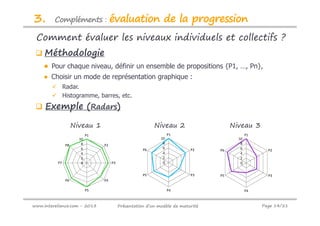 3.       Compléments :                évaluation de la progression
 Comment évaluer les niveaux individuels et collectifs ?
     Méthodologie
    ● Pour chaque niveau, définir un ensemble de propositions {P1, …, Pn},
    ● Choisir un mode de représentation graphique :
               Radar.
               Histogramme, barres, etc.
     Exemple (Radars)

                     Niveau 1                              Niveau 2                    Niveau 3
                            P1                                     P1                         P1
                       10                                     10                         10
                        8                                      8                          8
                P8               P2
                        6                             P6       6           P2             6
                                                                                  P6                 P2
                        4                                      4                          4
                        2                                      2                          2
          P7            0             P3                       0                          0


                                                      P5                   P3     P5                 P3
                P6               P4

                            P5                                     P4                         P4



www.intereliance.com - 2013                Présentation d’un modèle de maturité                    Page 14/21
 